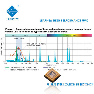 ชิป LED UVC 1W 3W 250-280nm สำหรับการฆ่าเชื้อโรคในอากาศและน้ำ