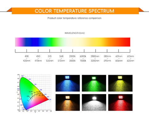 Bridgelux LED COB Chip ด้วย Ra97 Ra98 การแสดงสีสูงและประสิทธิภาพ 140 lm / w สําหรับการสว่างมืออาชีพ
