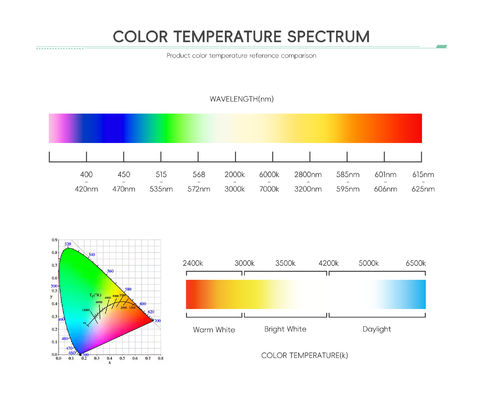 โมดูล LED RGBW กำลังไฟสูง พร้อมกำลังไฟ 3W 4W 10W 12W 18W มุมมอง 120° และรับประกัน 2 ปี