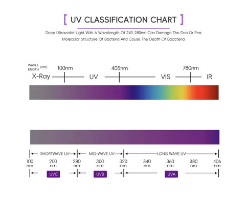 ประสิทธิภาพสูง Erythemal Uv Tanning Tube 365Nm Uva 370Nm Uvb อายุการใช้งานยาวนาน 10,000Hrs Mercury ฟรีเปลี่ยนหลอดไฟ Uv 100 W - 120 W
